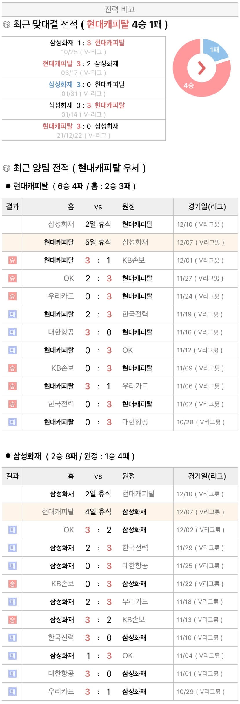 12월7일 V리그 프로배구 현대캐피탈 vs 삼성화재 분석