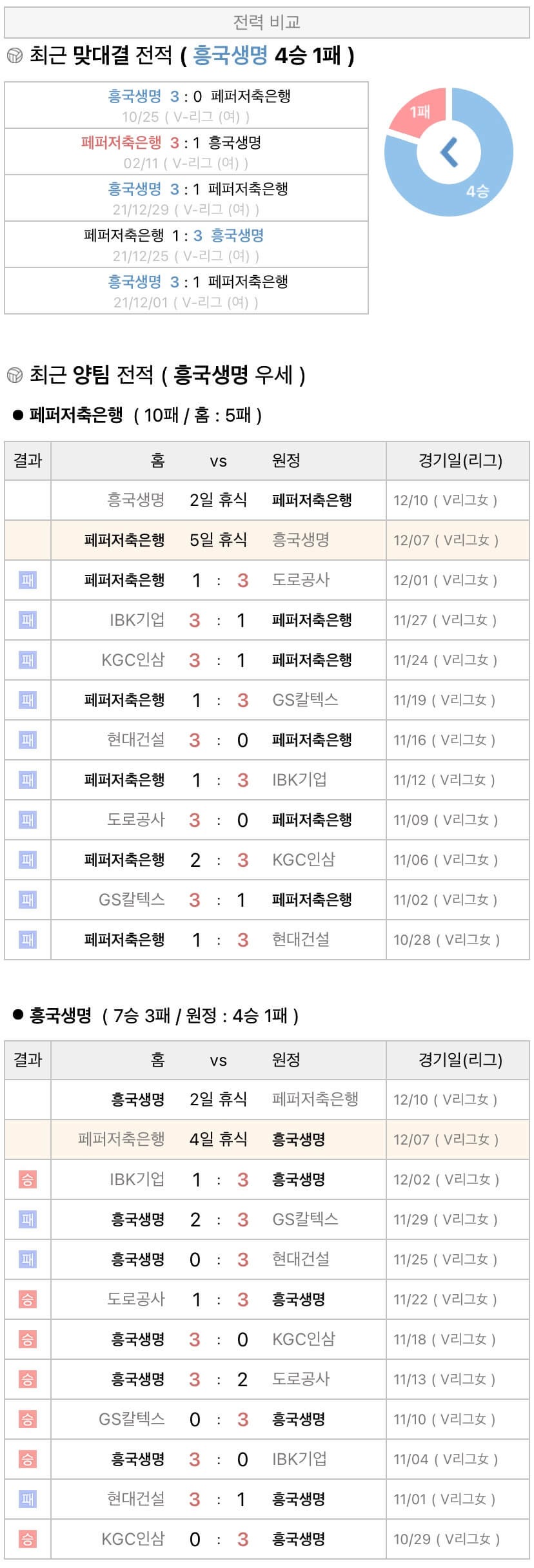12월7일 V리그 여자프로배구 페퍼저축은행 vs 흥국생명 분석