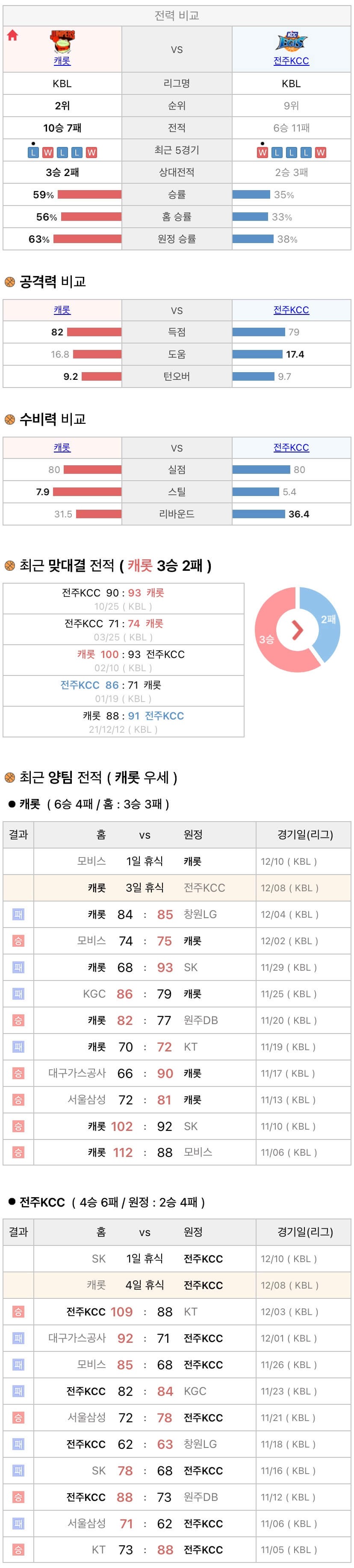12월8일 KBL 프로농구 고양캐롯 vs 전주KCC 분석