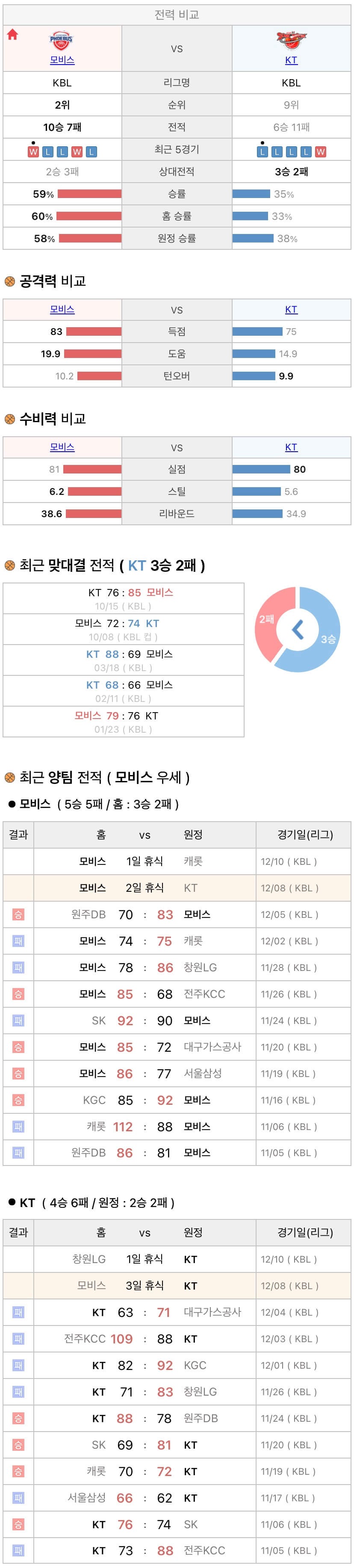 12월8일 KBL 프로농구 울산모비스 vs 수원KT 분석