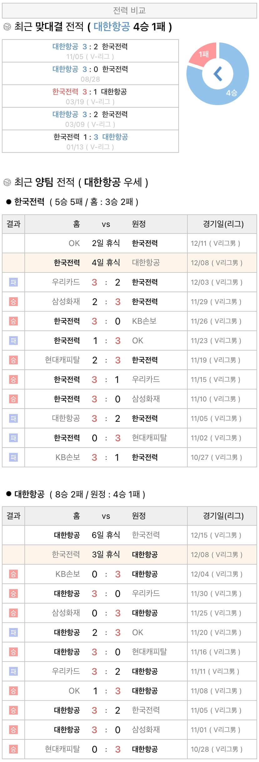 12월8일 V리그 프로배구 한국전력 vs 대한항공 분석