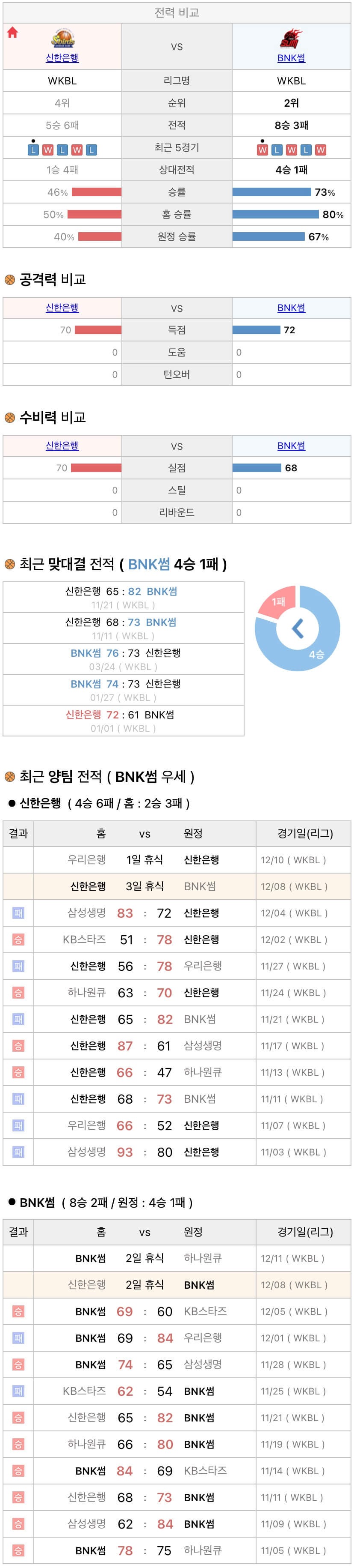 12월8일 WKBL 여자프로농구 신한은행 vs BNK썸 분석