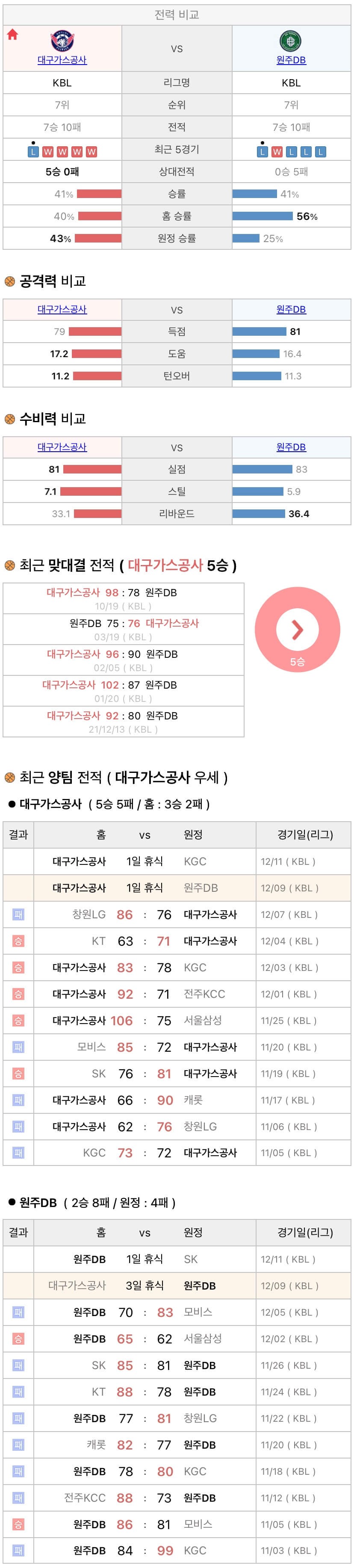 12월9일 KBL 프로농구 대구가스공사 vs 원주DB 분석
