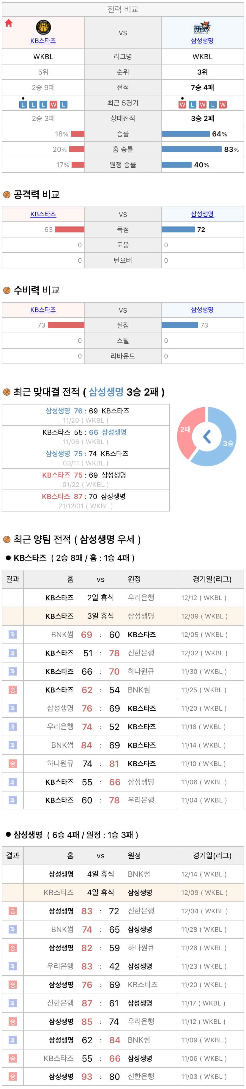 12월9일 WKBL 여자프로농구 KB스타즈 vs 삼성생명 분석