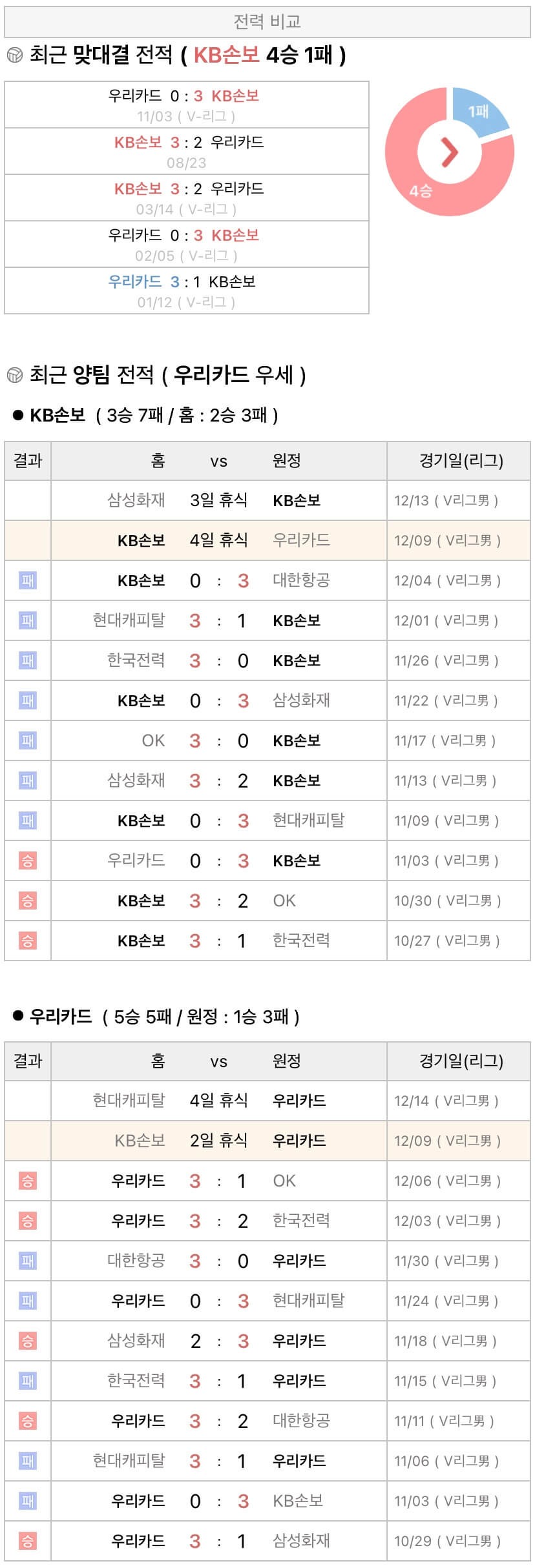12월9일 V리그 프로배구 KB손해보험 vs 우리카드 분석