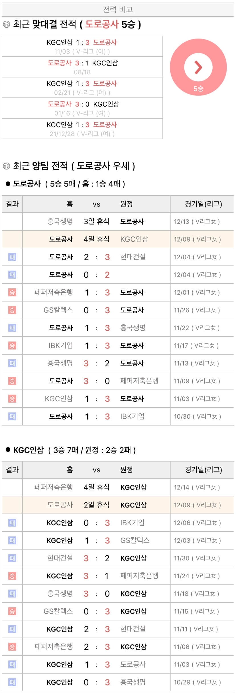 12월9일 V리그 여자프로배구 한국도로공사 vs KGC인삼공사 분석