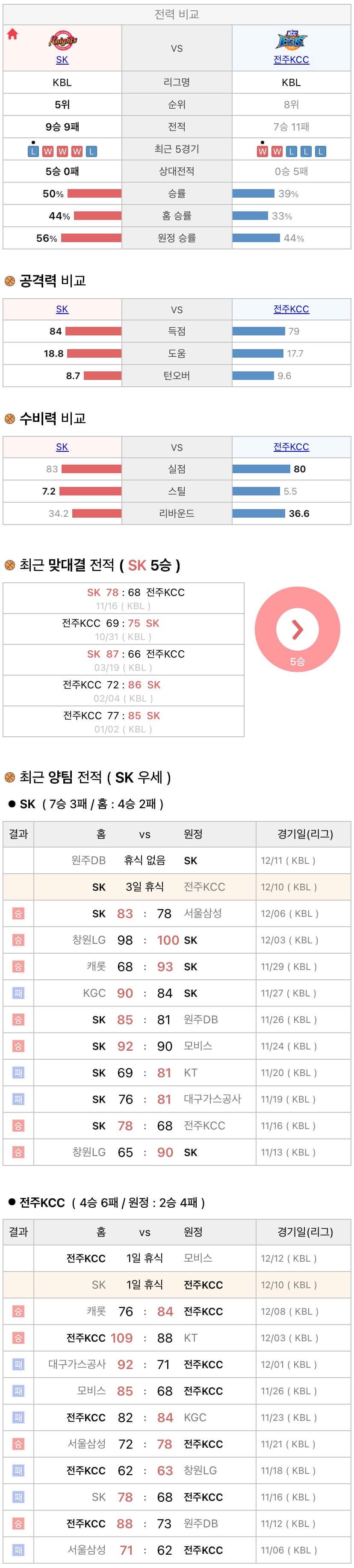 12월10일 KBL 프로농구 서울SK vs 전주KCC 분석