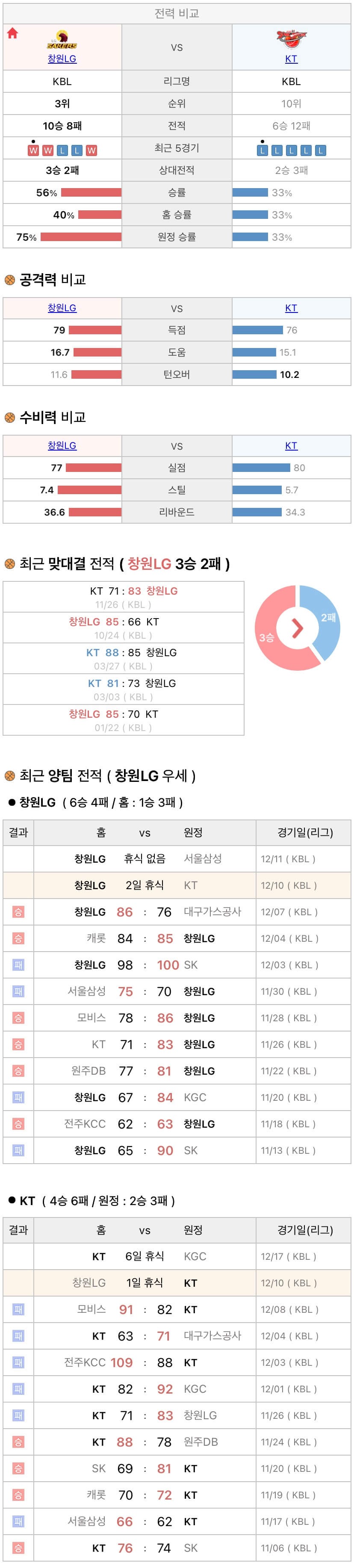 12월10일 KBL 프로농구 창원LG vs 수원KT 분석