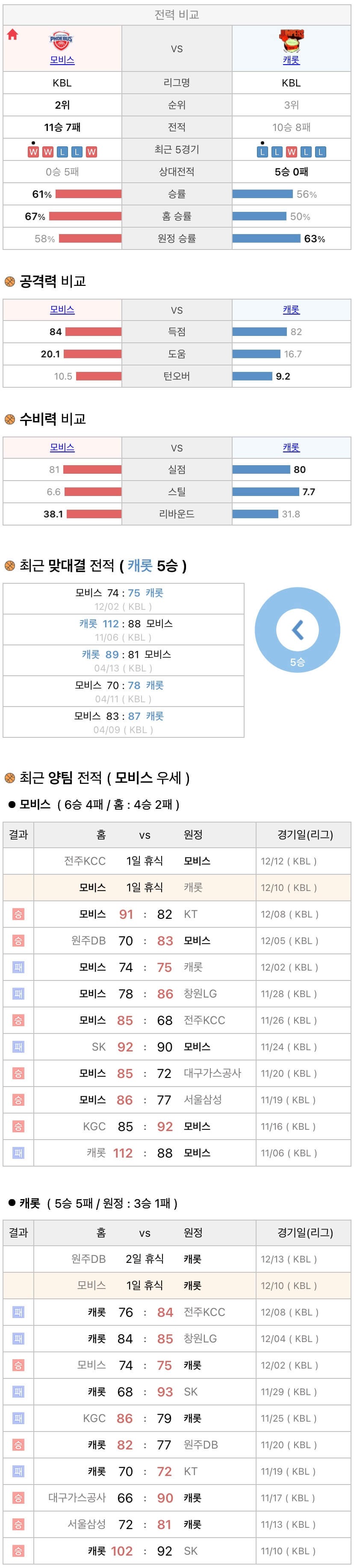 12월10일 KBL 프로농구 울산모비스 vs 고양캐롯 분석