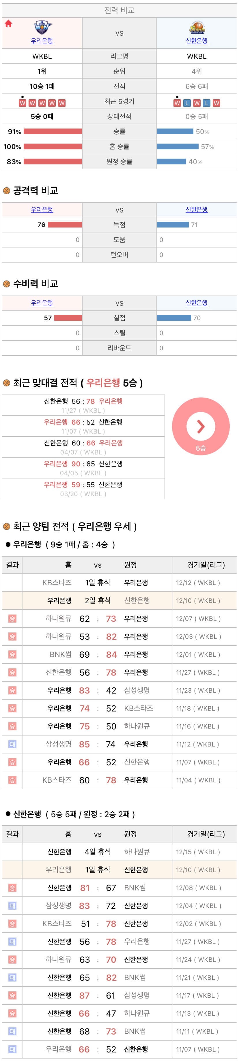 12월10일 WKBL 여자프로농구 우리은행 vs 신한은행 분석