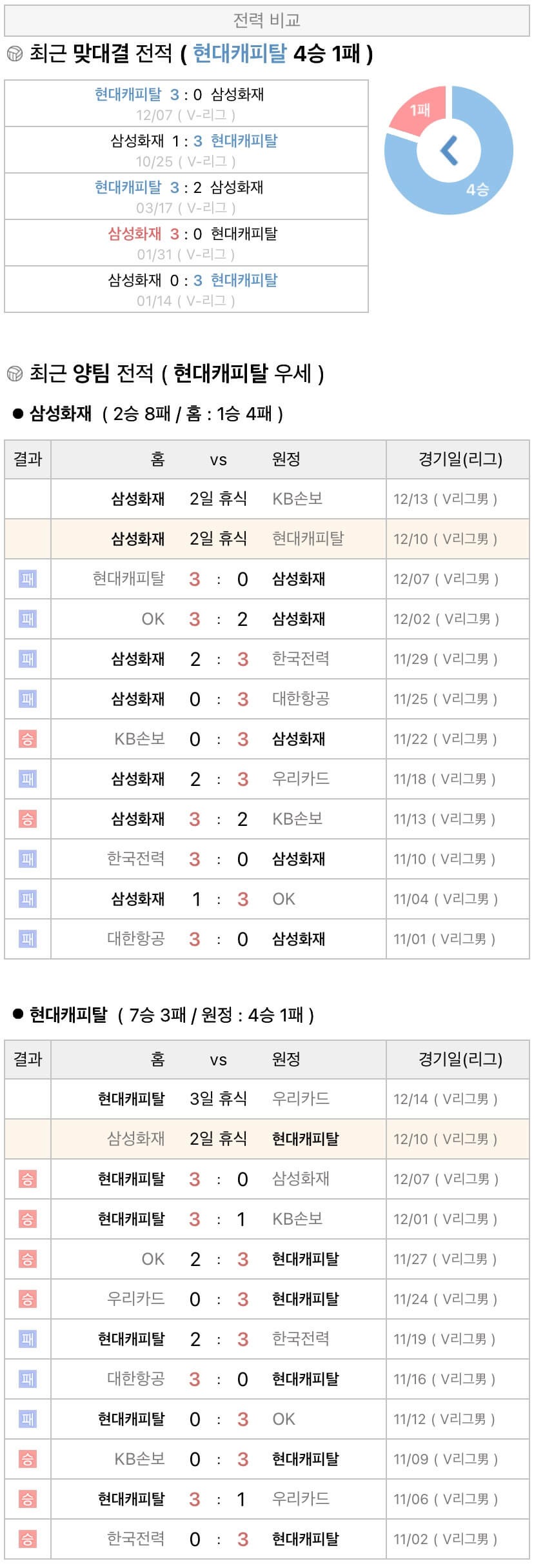 12월10일 V리그 프로배구 삼성화재 vs 현대캐피탈 분석