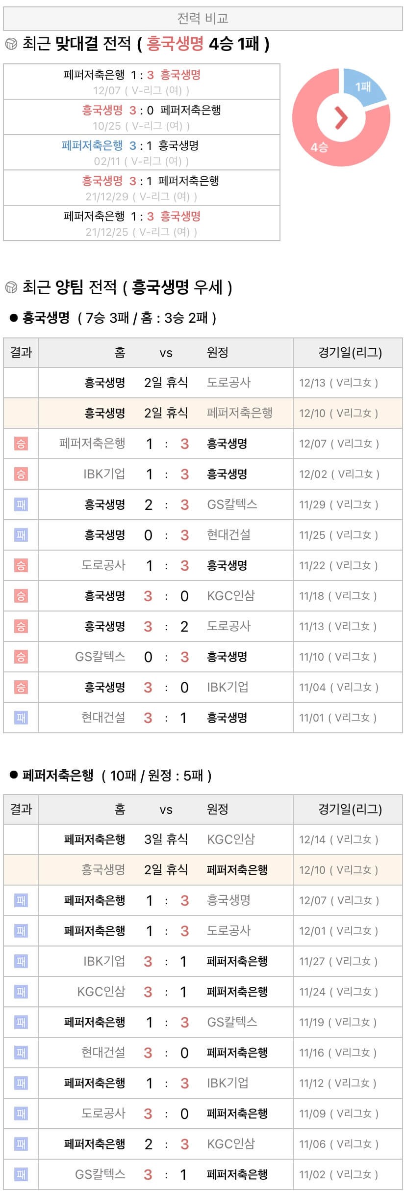 12월10일 V리그 여자프로배구 흥국생명 vs 페퍼저축은행 분석