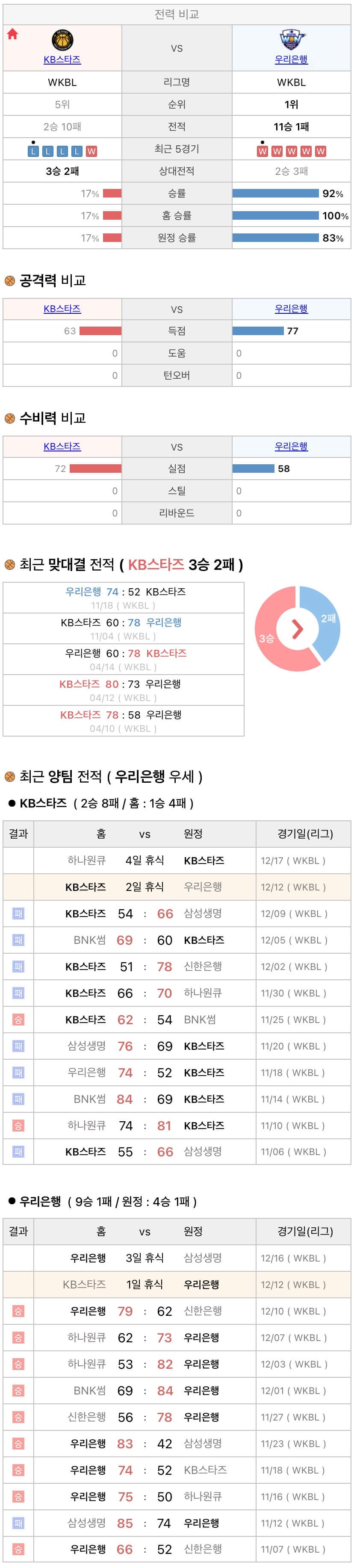 12월12일 WKBL 여자프로농구 KB스타즈 vs 우리은행 분석