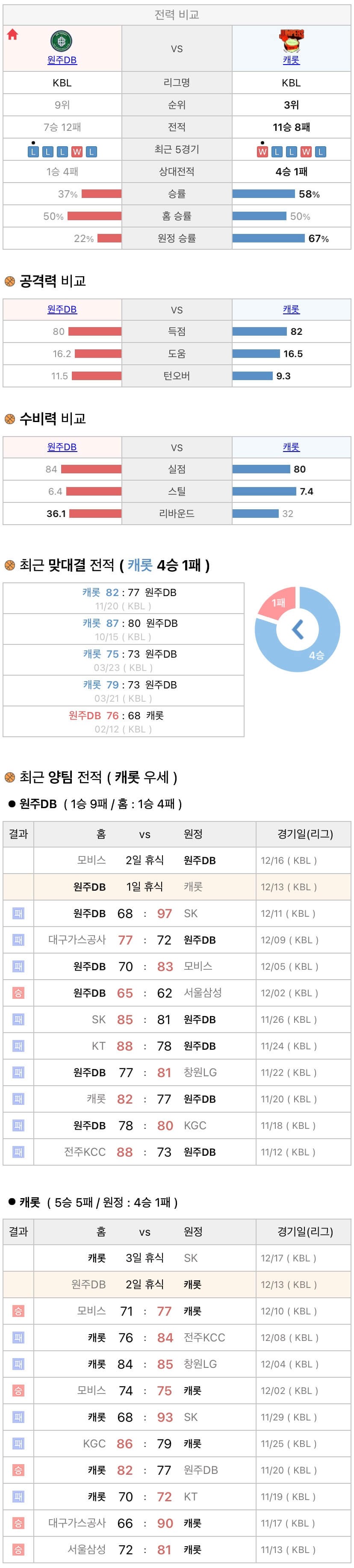 12월13일 KBL 프로농구 원주DB vs 고양캐롯 분석