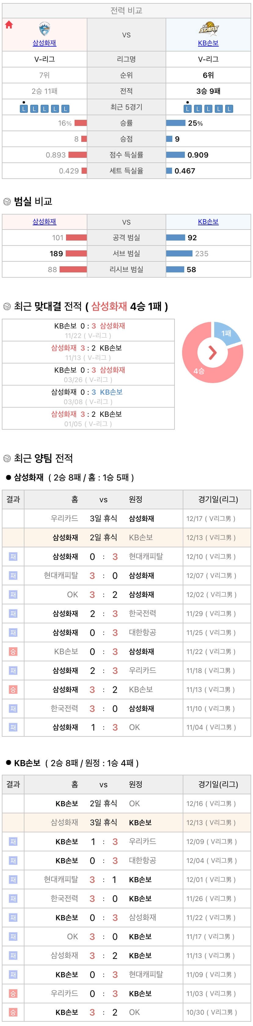 12월13일 V리그 프로배구 삼성화재 vs KB손해보험 분석