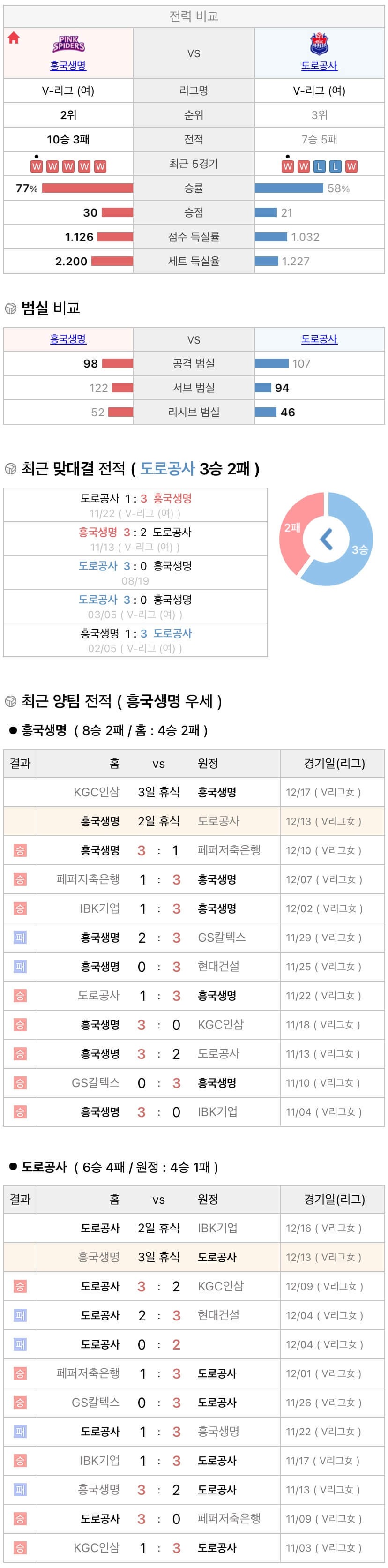 12월13일 V리그 여자프로배구 흥국생명 vs 한국도로공사 분석