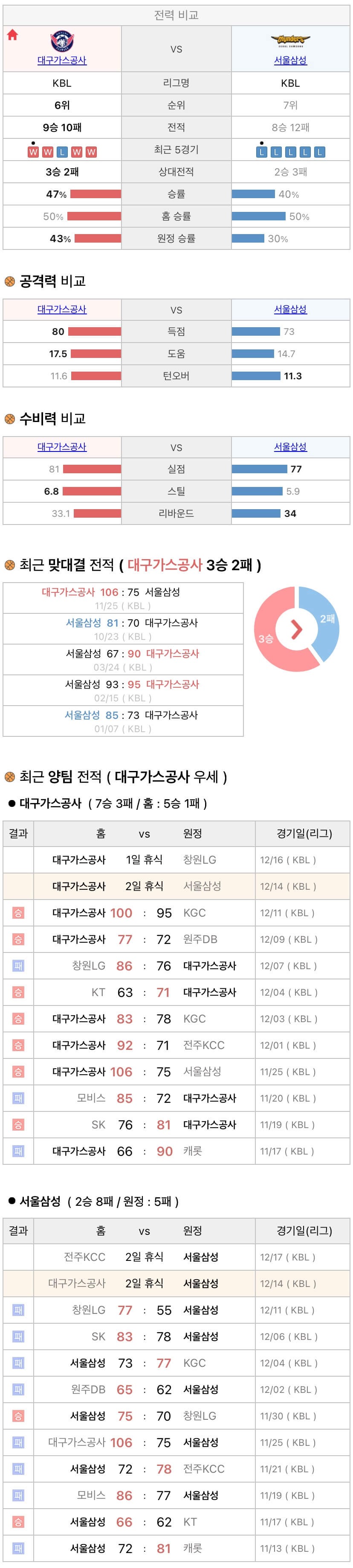 12월14일 KBL 프로농구 대구가스공사 vs 서울삼성 분석