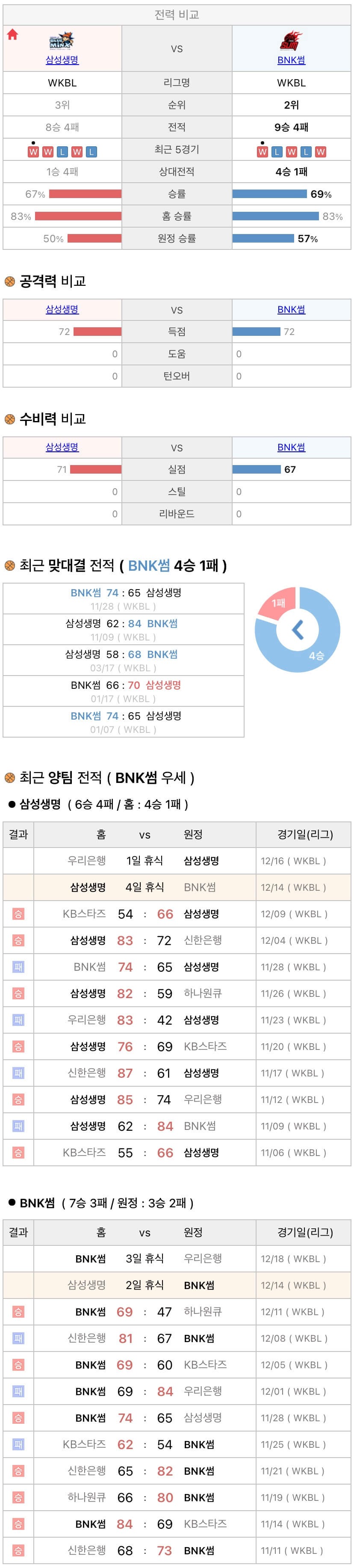12월14일 WKBL 여자프로농구 삼성생명 vs BNK썸 분석