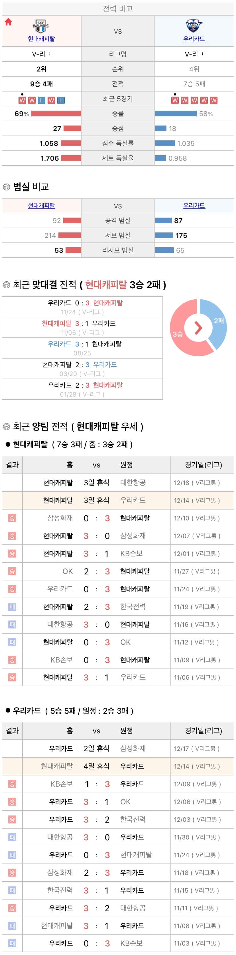 12월14일 V리그 프로배구 현대캐피탈 vs 우리카드 분석