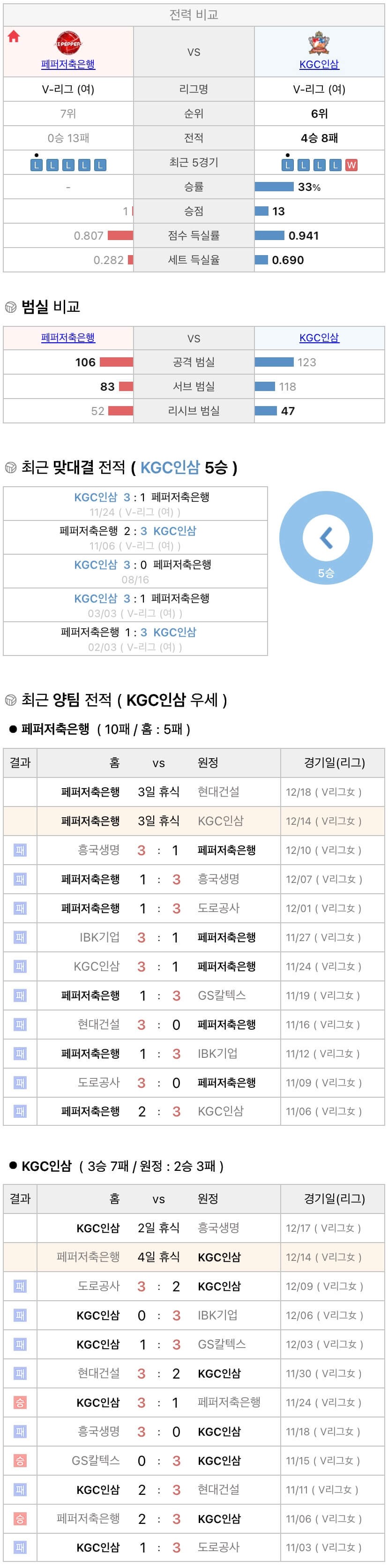 12월14일 V리그 여자프로배구 페퍼저축은행 vs KGC인삼공사 분석