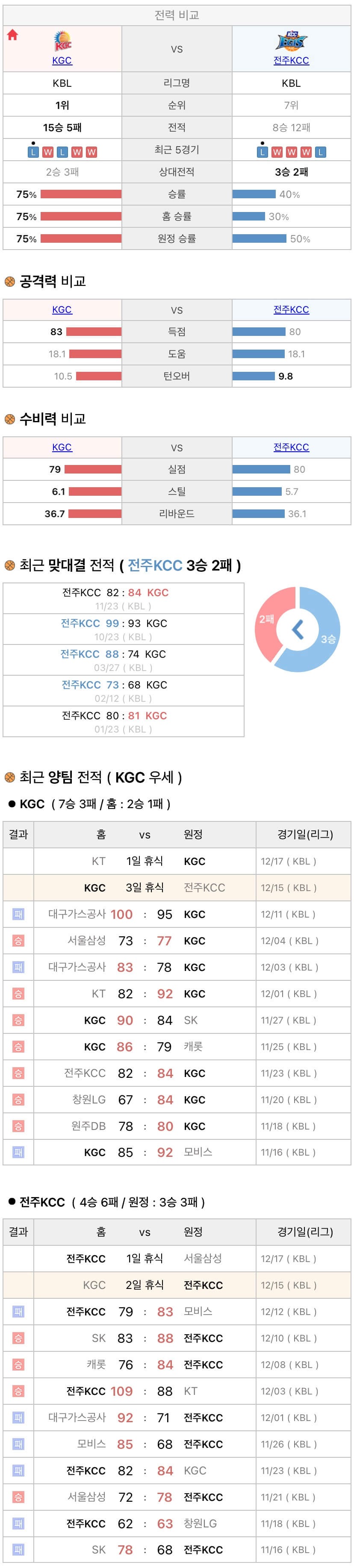 12월15일 KBL 프로농구 안양KGC vs 전주KCC 분석