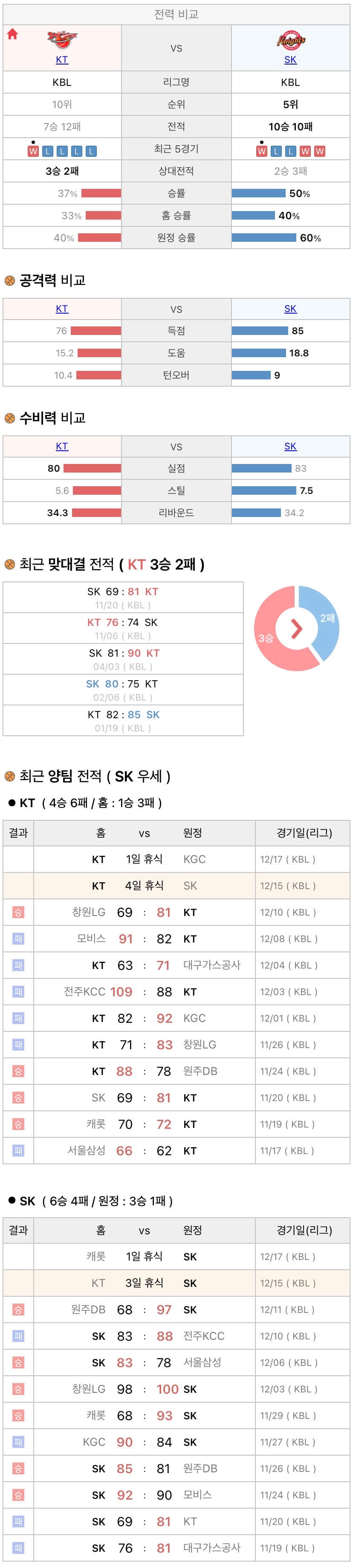 12월15일 KBL 프로농구 수원KT vs 서울SK 분석