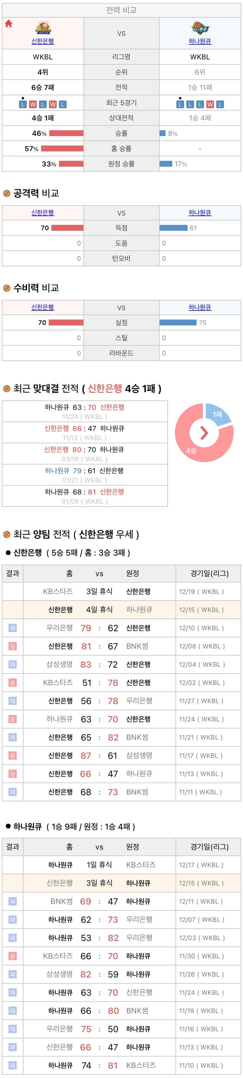 12월15일 WKBL 여자프로농구 신한은행 vs 하나원큐 분석