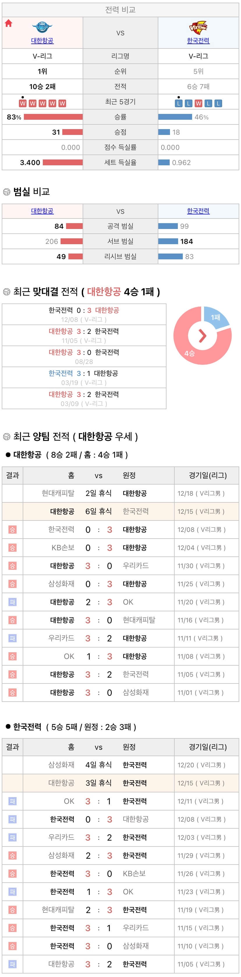 12월15일 V리그 프로배구 대한항공 vs 한국전력 분석