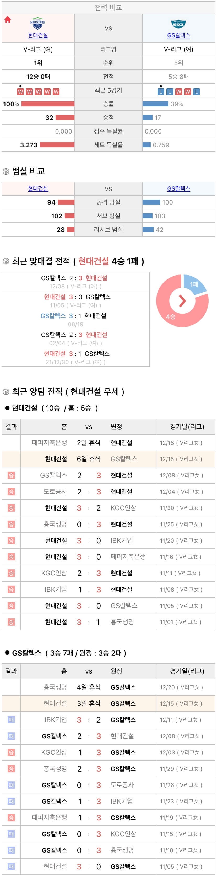 12월15일 V리그 여자프로배구 현대건설 vs GS칼텍스 분석
