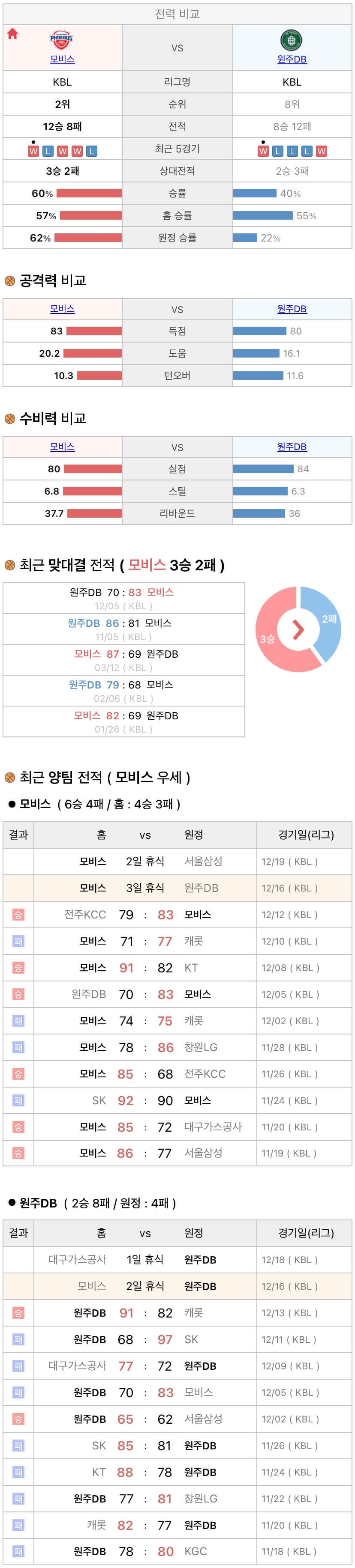 12월16일 KBL 프로농구 울산모비스 vs 원주DB 분석
