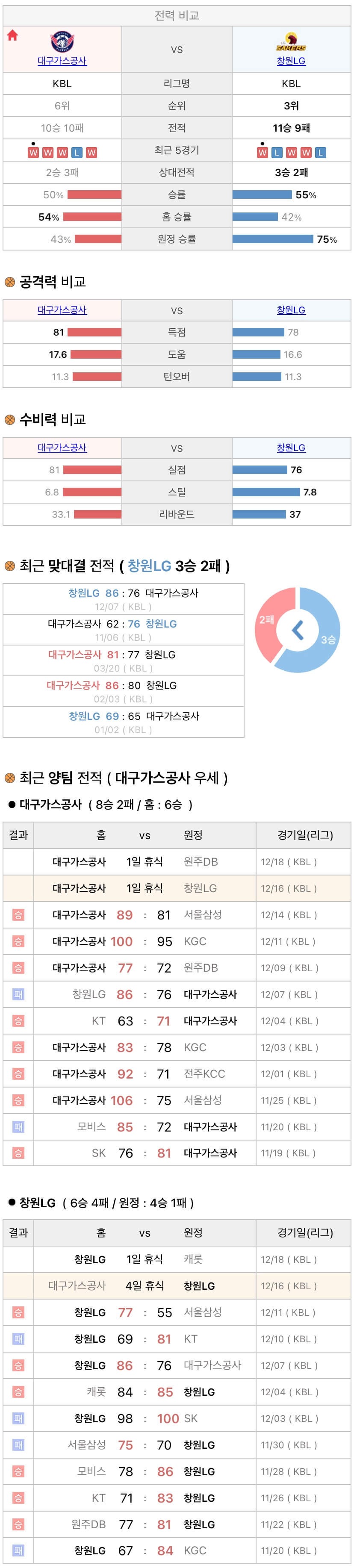 12월16일 KBL 프로농구 대구가스공사 vs 창원LG 분석