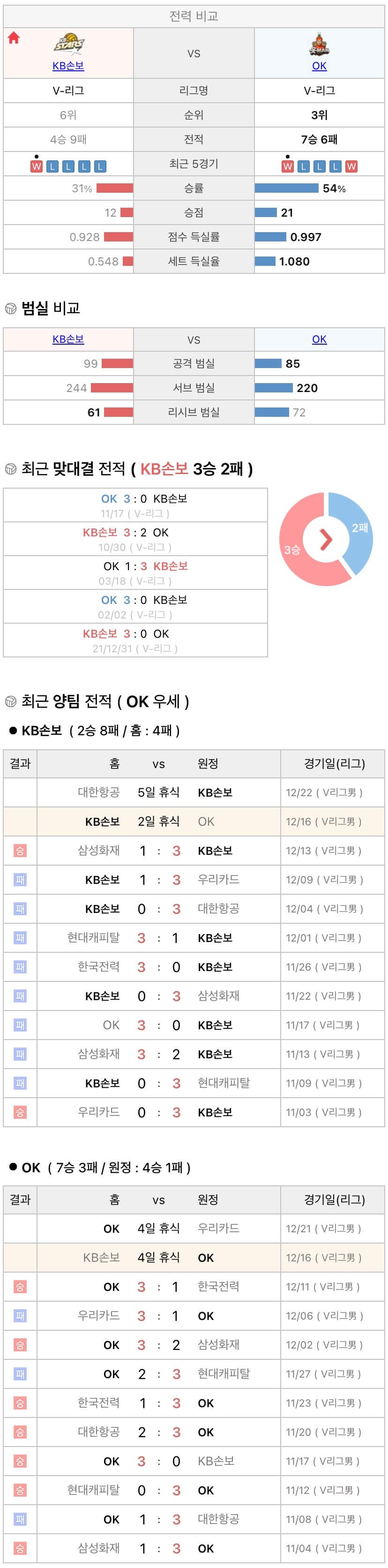 12월16일 V리그 프로배구 KB손해보험 vs OK금융그룹 분석