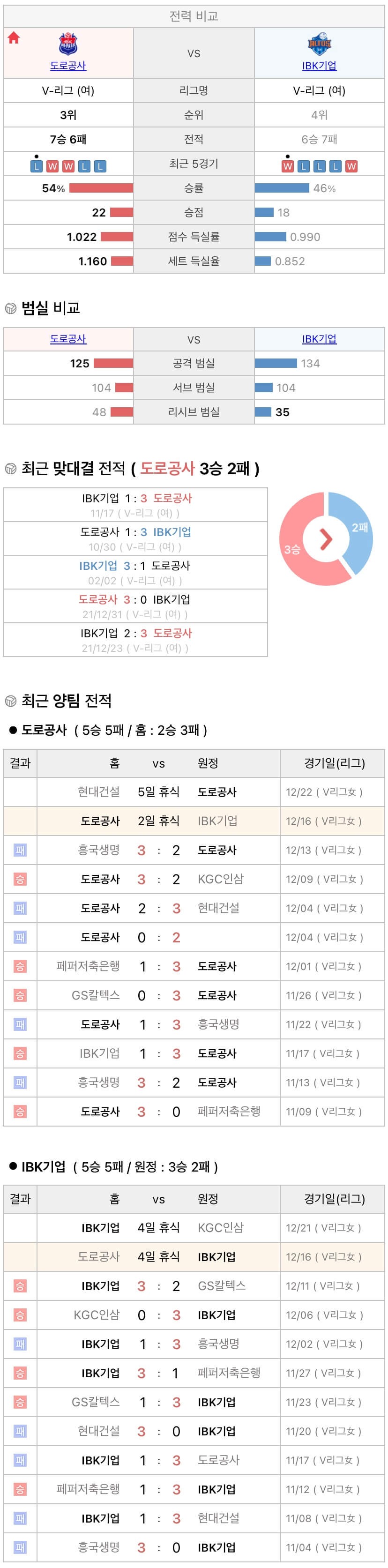 12월16일 V리그 여자프로배구 한국도로공사 vs IBK기업은행 분석