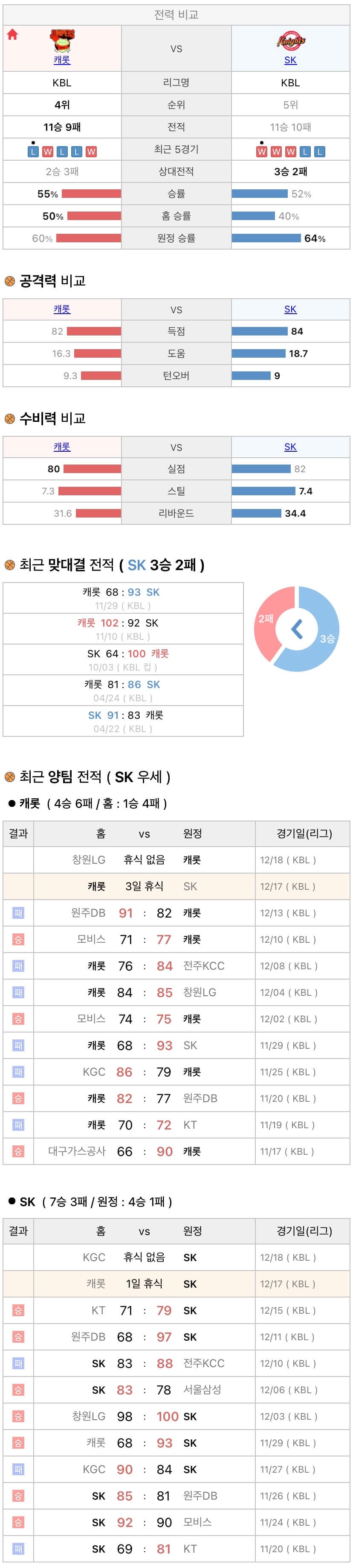 12월17일 KBL 프로농구 고양캐롯 vs 서울SK 분석