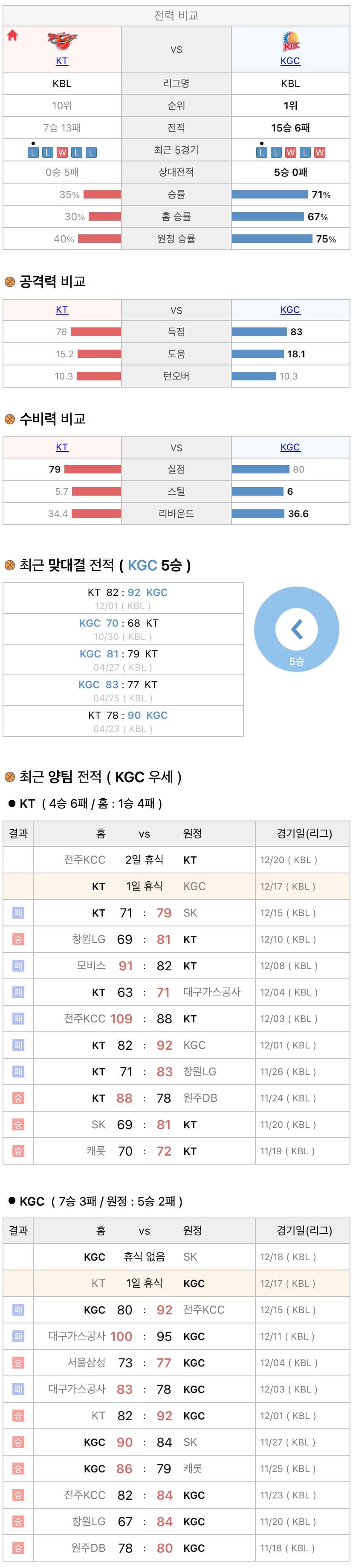12월17일 KBL 프로농구 수원KT vs 안양KGC 분석