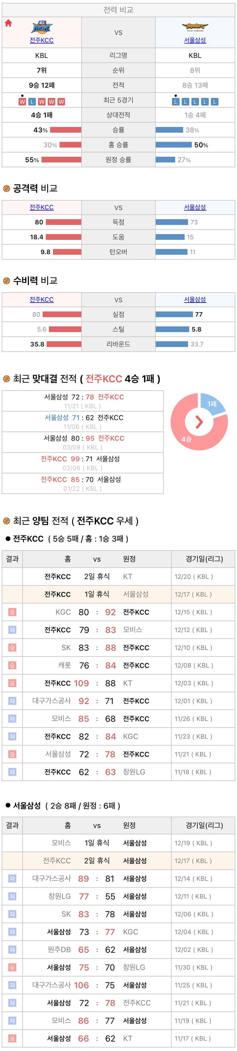 12월17일 KBL 프로농구 전주KCC vs 서울삼성 분석