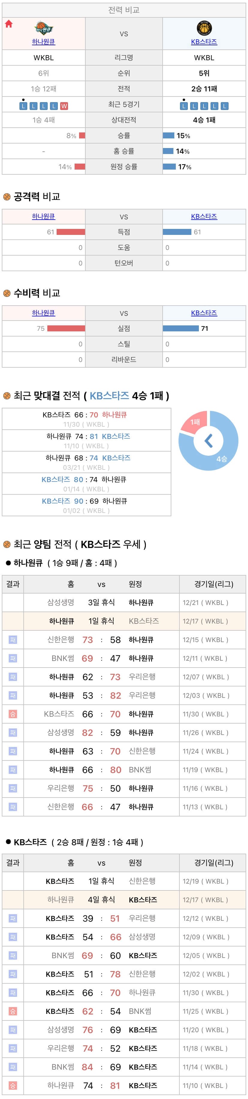 12월17일 WKBL 여자프로농구 하나원큐 vs KB스타즈 분석