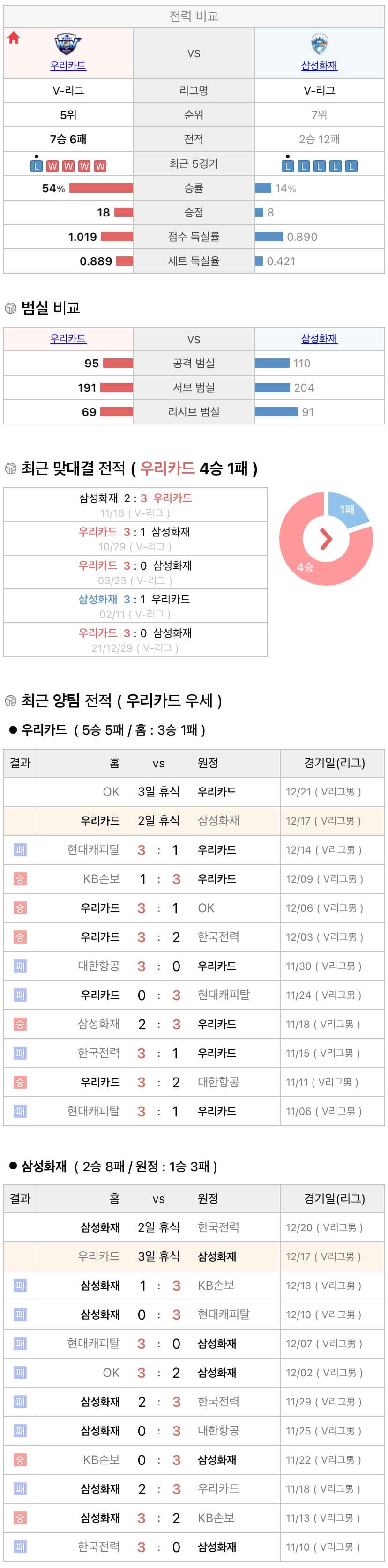 12월17일 V리그 프로배구 우리카드 vs 삼성화재 분석