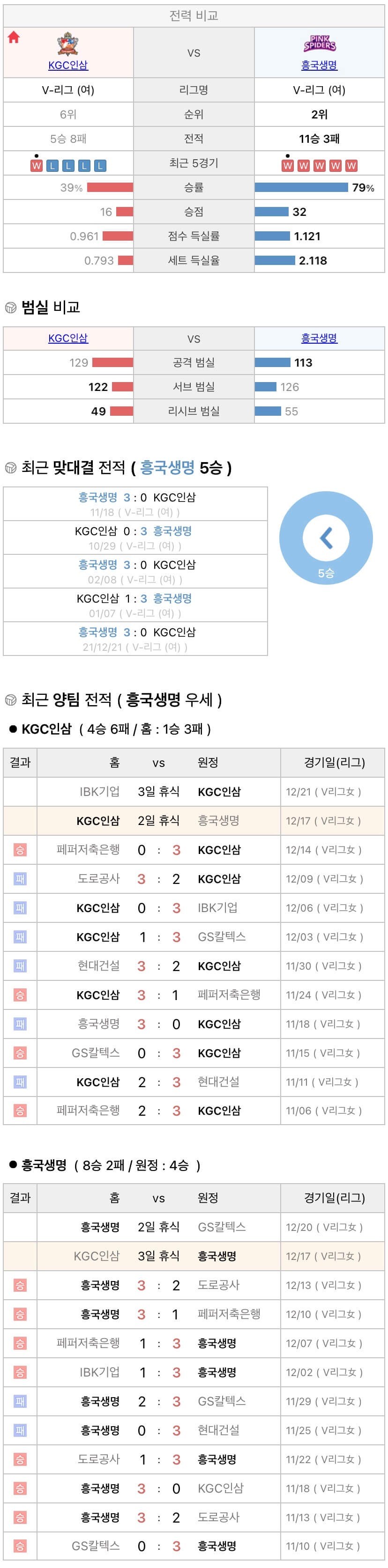 12월17일 V리그 여자프로배구 KGC인삼공사 vs 흥국생명 분석