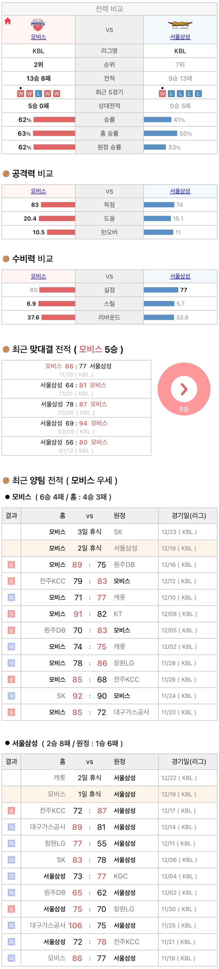 12월19일 KBL 프로농구 울산모비스 vs 서울삼성 분석