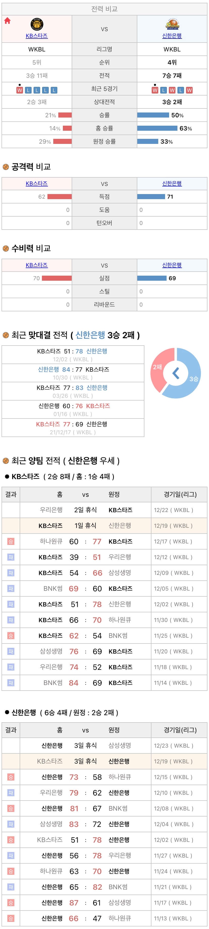 12월19일 WKBL 여자프로농구 KB스타즈 vs 신한은행 분석