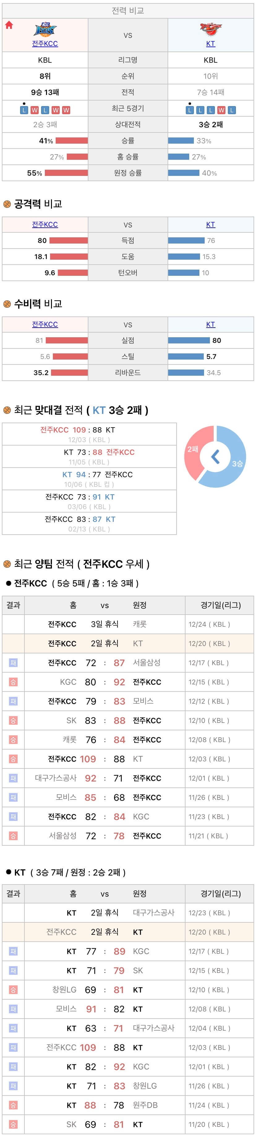 12월20일 KBL 프로농구 전주KCC vs 수원KT 분석