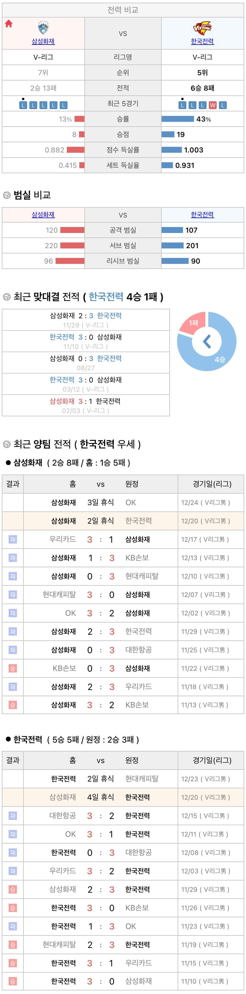 12월20일 V리그 프로배구 삼성화재 vs 한국전력 분석