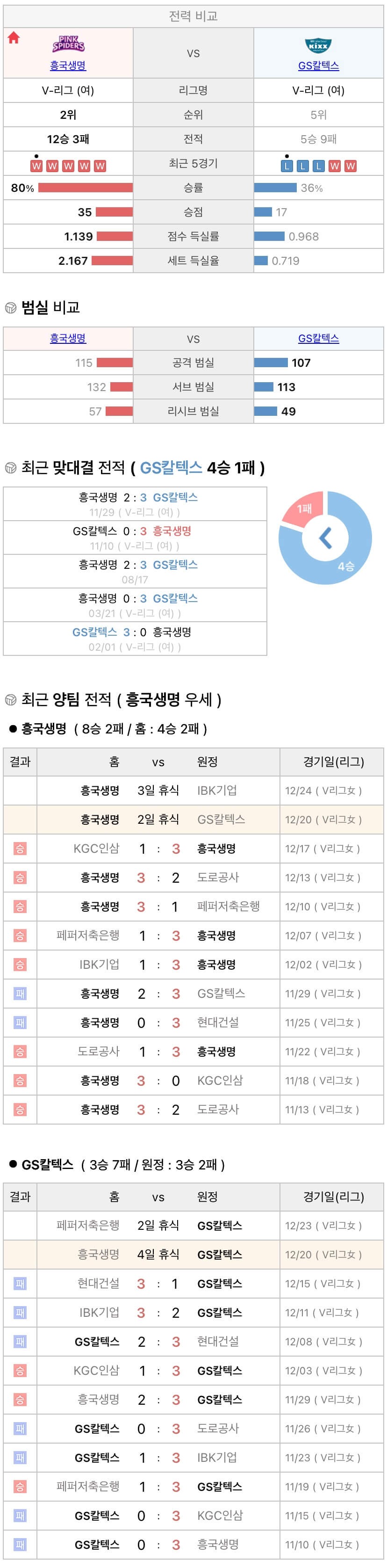 12월20일 V리그 여자프로배구 흥국생명 vs GS칼텍스 분석