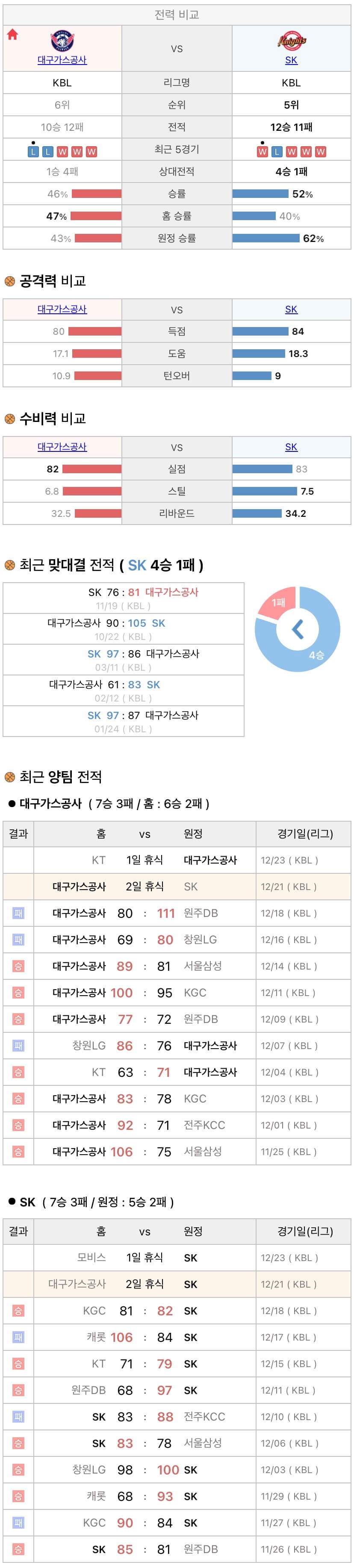 12월21일 KBL 프로농구 대구가스공사 vs 서울SK 분석