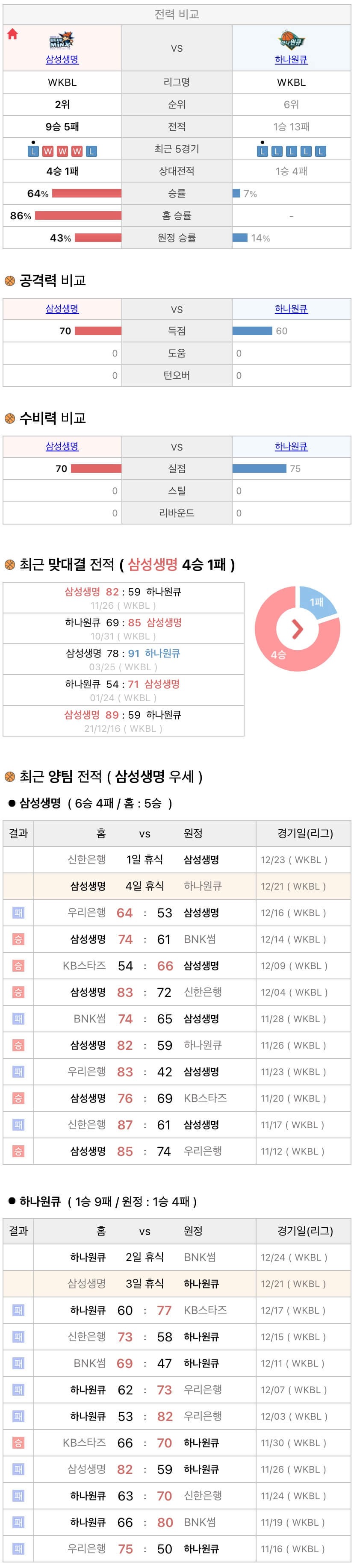 12월21일 WKBL 여자프로농구 삼성생명 vs 하나원큐 분석
