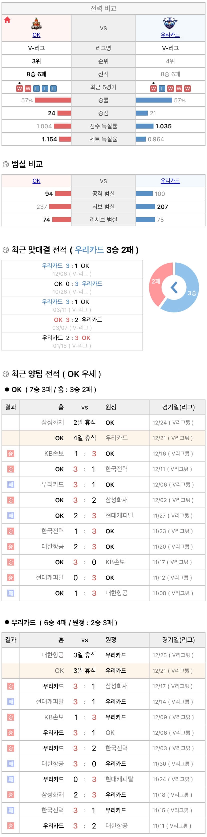 12월21일 V리그 프로배구 OK금융그룹 vs 우리카드 분석