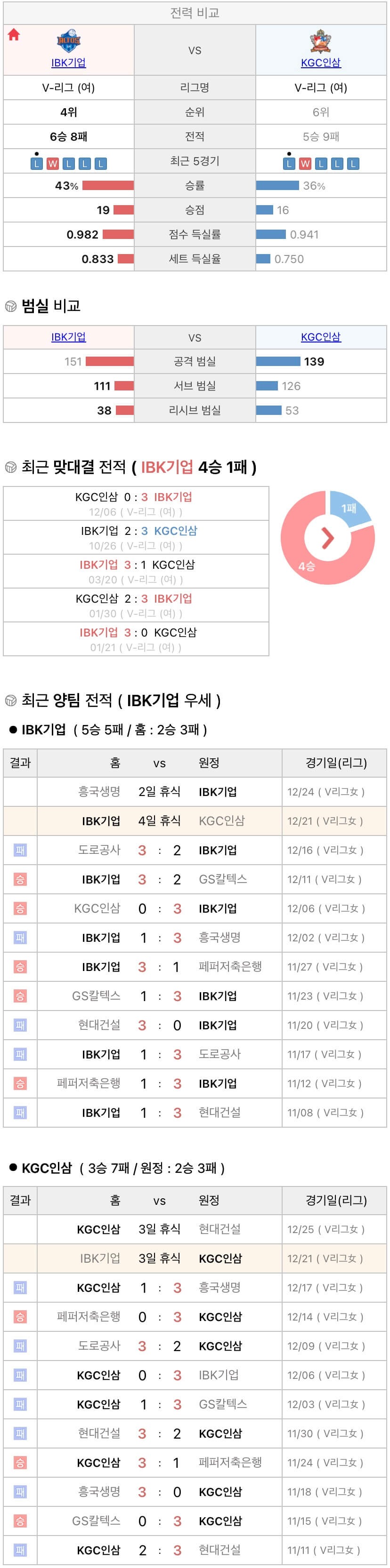 12월21일 V리그 여자프로배구 IBK기업은행 vs KGC인삼공사 분석