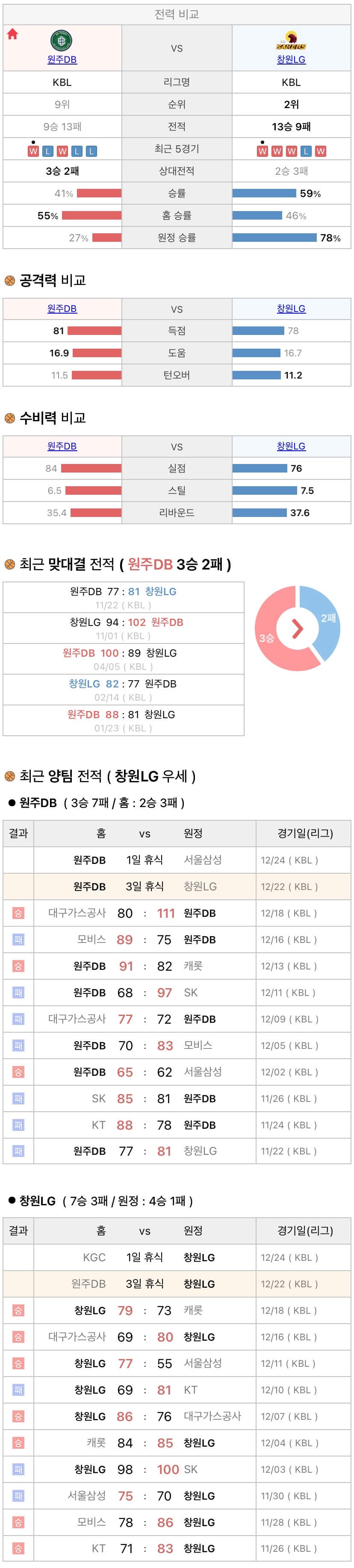 12월22일 KBL 프로농구 원주DB vs 창원LG 분석