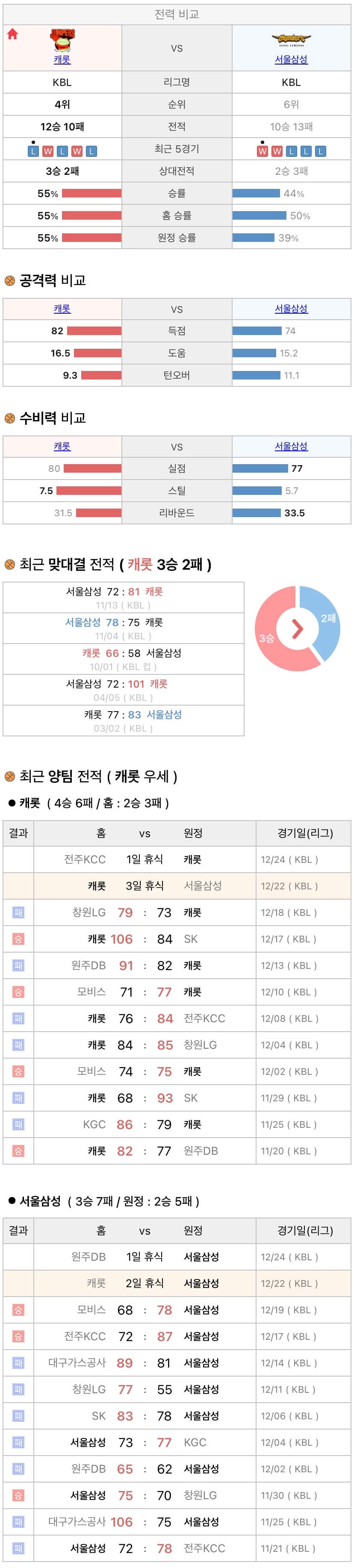 12월22일 KBL 프로농구  고양캐롯 vs 서울삼성 분석